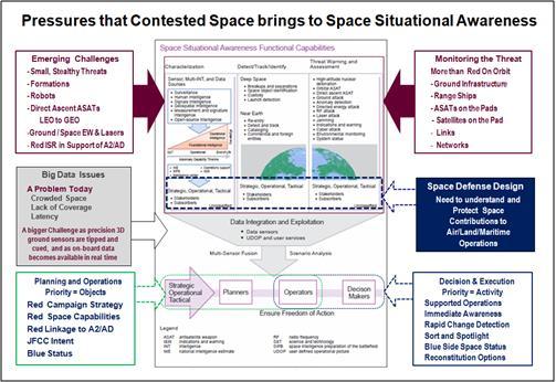 Enabling Technology Framework for Solution The solutions offered in this concept paper align with the themes of Joint Publication 3-14 Space Operations.