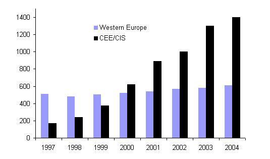 Estimated number of people living with HIV/AIDS in CEE/CIS and in Western