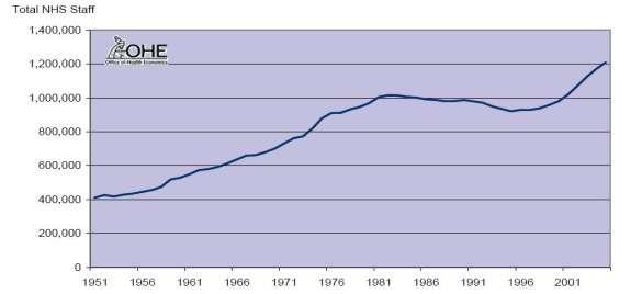Figure 4: Total UK NHS Staff 1951-2006 (Full Time Equivalent * FTE ) 8 Sixty years of NHS expenditure and workforce.