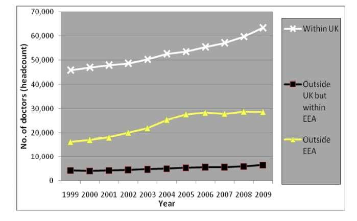 As discussed earlier in this paper, the number of doctors directly employed by NHS England increased by 49% during 1999-2009.