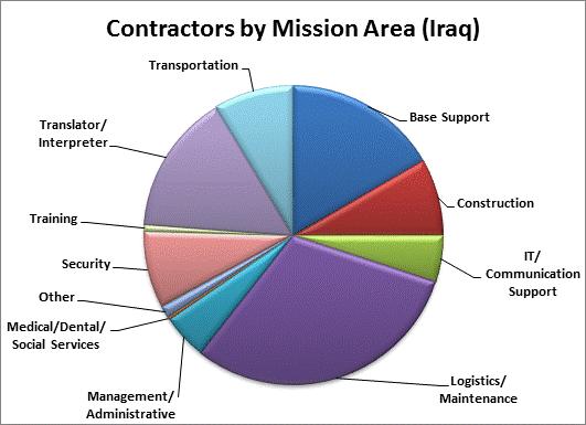 2 OIR (Iraq) Summary The distribution of contractors in Iraq by mission category are: Base Support 770 (16.7%) Construction 382 (8.3%) IT/Communications Support 232 (5.