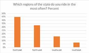 38 WI SURVEY RESULTS & COMMENTS UNDERSTANDING OUR RESULTS During the first part of 2015, WATVA in partnership with NOHVIS, sent out on-line surveys to riders, land managers and business owners to