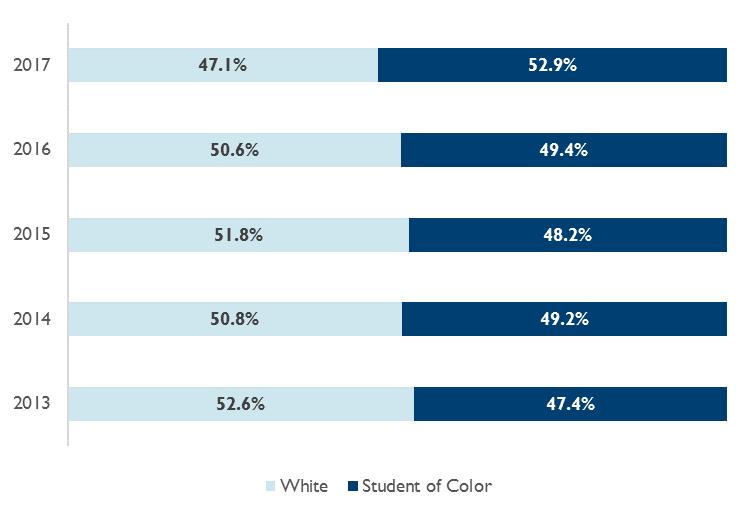 Full-Time Undergraduate Student Body by Race/Ethnicity (Fall) Section 1: Student Body 2013 2014 2015 2016 2017 Non-Resident Alien 1% 0% 2% 2% 2% Hispanics of Any Race 15% 15% 14% 17% 21% American