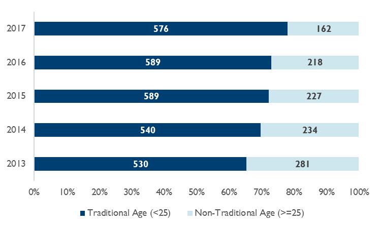 Enrolled Undergraduate Students, by Age Section 1: Student