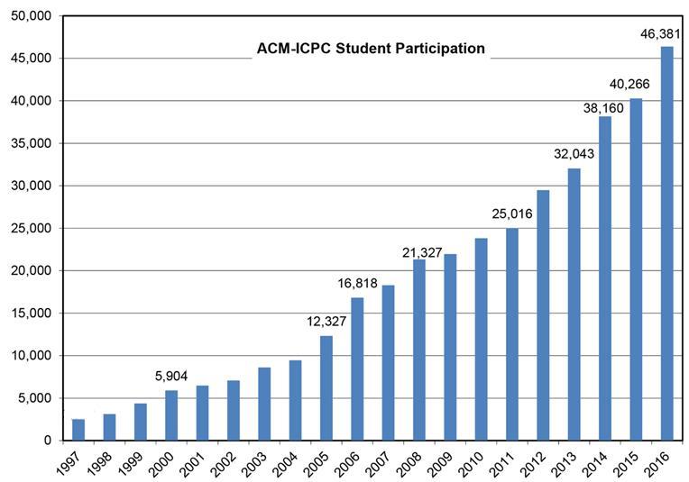 About ACM International Collegiate Programming Contest The largest and the most famous