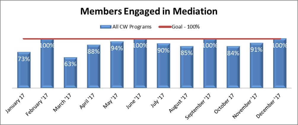 Medicaid Mediation Our goal is to help maintain communication and encourage all Medicaid members to stay engaged in the process throughout their appeal by participating in mediation.