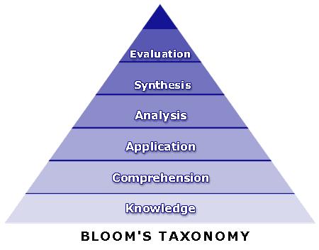 Bloom s traditional taxonomy appears in the triangle.