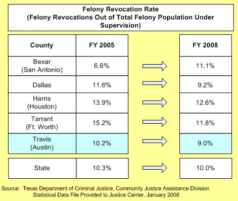Travis Lowest Revocation Rate