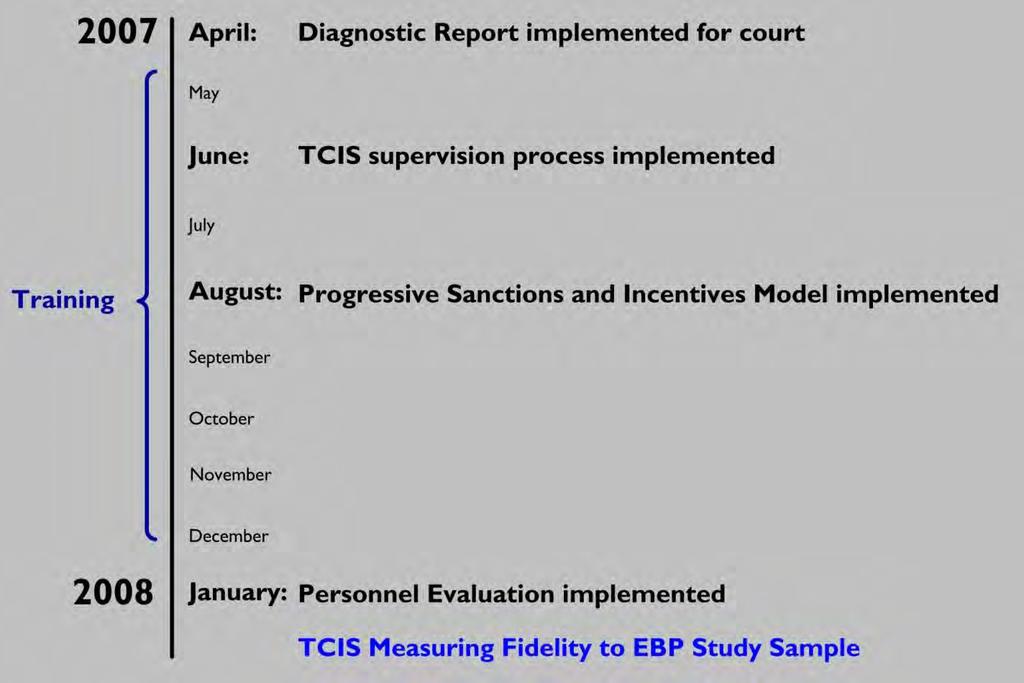 Travis Community Impact Supervision Measuring Fidelity TCIS TCIS measured at beginning of implementation Initial