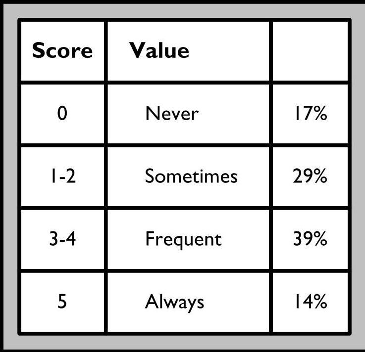 Responsivity / Motivation We used a 5-point scale to measure Source: High and