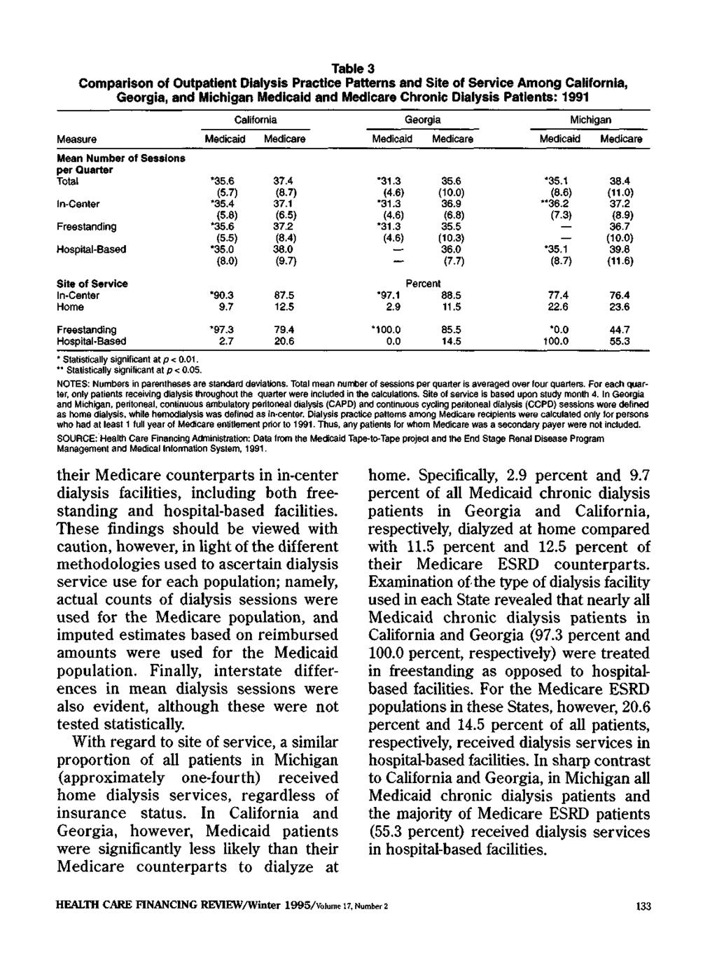 Table 3 Comparison of Outpatient Dialysis Practice Patterns and Site of Service Among California, Georgia, and Michigan and Chronic Dialysis Patients: 1991 California Georgia Michigan Measure Mean