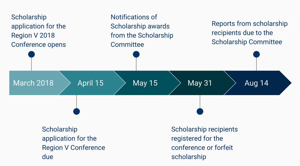 Time Line Application will be available to applicants in March, 2018 Application must be received by April 15, 2018 Notification of scholarship awards will occur by May 15, 2018 Recipients will