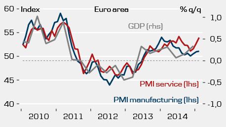 In France, services PMI was very strong, increasing to 53.4 in February from 49.4 in January, and is thus at its highest level since 2011.