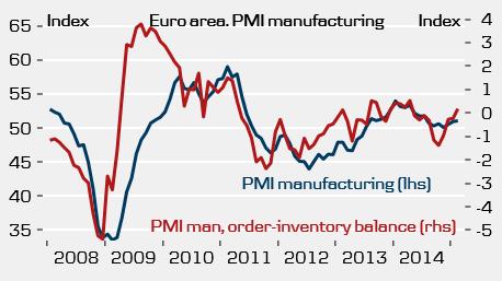 2% q/q, hence it seems that the impact from the oil price decline will come with a lag in France. French manufacturing PMI declined to 47.