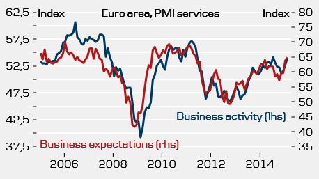 Euro area: PMI services,