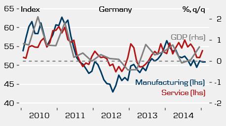 Germany: PMIs vs GDP
