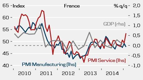 France: PMIs vs GDP