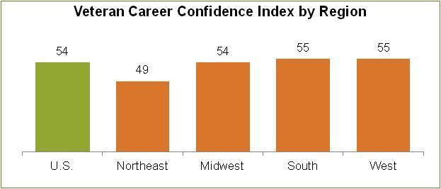 VTI Veteran Career Confidence Index by Region Calculated for four regions across the nation, the Career Confidence Index reveals that veterans face slightly different levels of confidence by