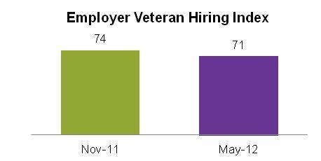 Employers Hiring Veteran Workers up from 70% in the prior report, an encouraging 74% of surveyed employers reported they had hired more than one veteran within the past year 2.