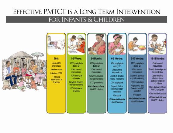 in Small Groups What retention, adherence, and psychosocial support services do we currently offer to clients at this stage of PMTCT care? Who is responsible for offering these services?