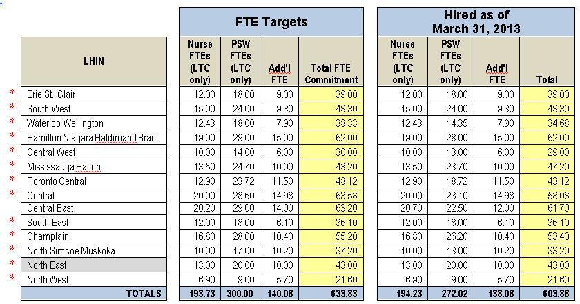 * Note: As of March 31, 2013 all staff are hired to meet original FTE targets. Turnover and attrition may occur in any one position after this date and will not be reflected here. Table 2.1.1 BSO FTE Hires and Staff Trained (as at March 31, 2012) 2.