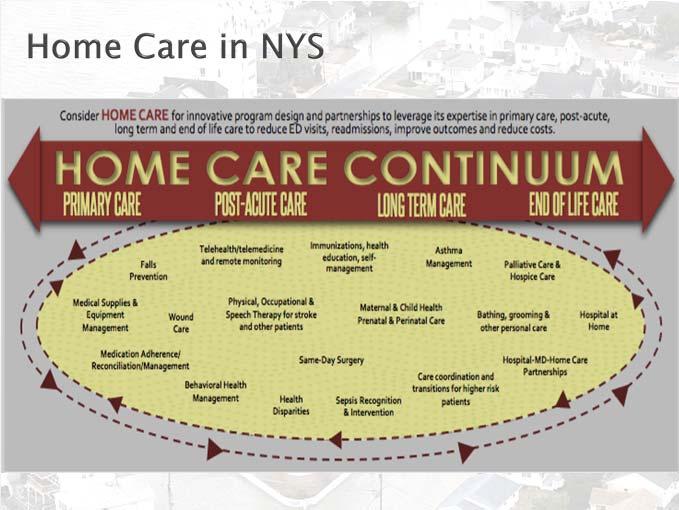New York State has the most comprehensive and diverse home and community based care system in the nation.