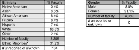 4. Faculty Demographics State 2010-2011 compared to all nursing faculty for at end of 2011-2012 Ethnicity Full-time Part-time Native American 0% 0% Asian 0% 0% African