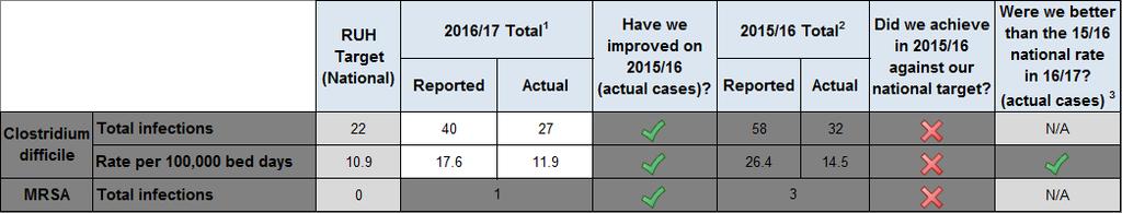 Falls Trust local target 2016/17 Performance Did we achieve in 2016/17 against our target? 2015/16 Performance Did we achieve in 2015/16 against our target?