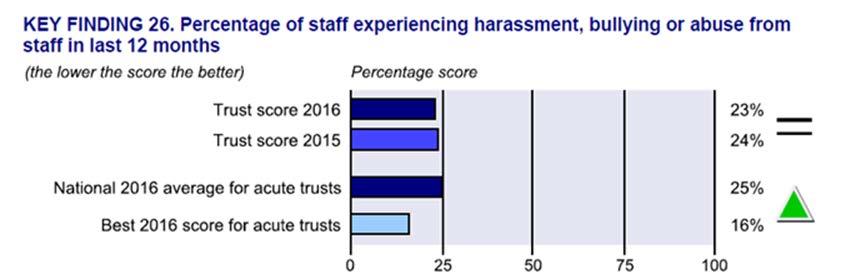This year, NHS England has requested that we include our most recent staff survey results for the following questions: KF21 (percentage of staff believing that the organisation provides equal
