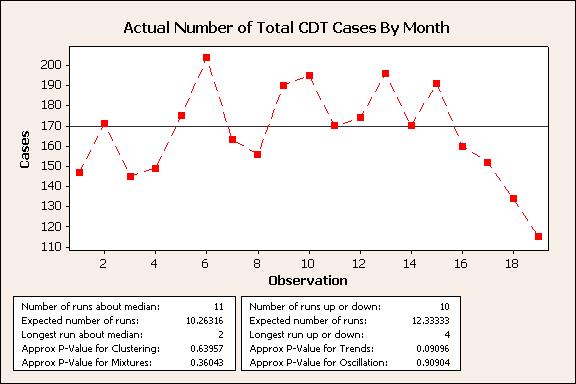CDT Cases/Month Terminal bleach clean CDT rooms Terminal