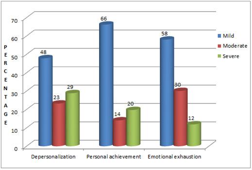 Figure 2 shows pattern of burnout among primary health care physicians in the form of severe depersonalization symptoms in 28.87% while severe personal achievement symptoms represent 19.