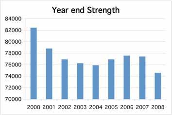 The DOD rightsizing and changes in the year-end strengths, as illustrated in the Defence Review are indicated in the Figure 1.2 below Figure 1.