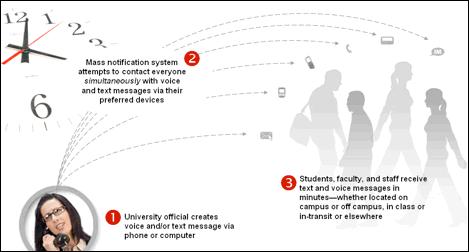 Western s updated alert system enables university officials to communicate with students, staff, and faculty in minutes by sending a message through multiple contact methods including email, text