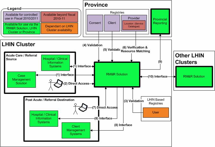 Overview: RM&R PRM Technology, Security and Privacy Overview Future State Business Network Diagram The RM&R solution uses Provincial and Regional services for validation and authentication and a