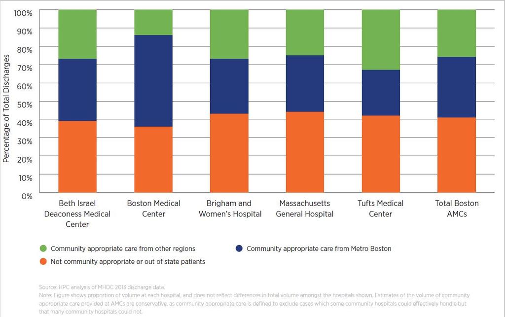 A significant portion of the care provided at Boston AMCs could be appropriately provided in a community hospital setting Inpatient Discharges at Boston AMCs, 2013; Community Appropriate Volume as a