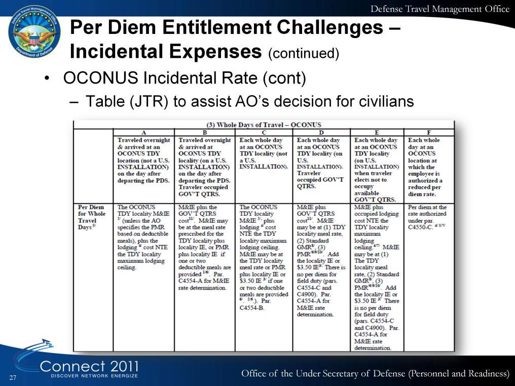 Civilians JTR C4565, Per Diem Computation Examples, and C4566, Quick Reference Tables Per Diem Authority, provide guidance on determining the proper per diem entitlements.