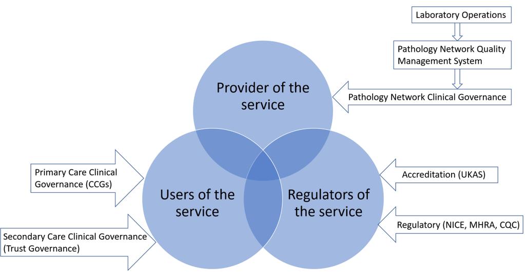 Figure 1: Clinical governance framework Pathology services should regularly report their performance to their host organisation, commissioners and other interested parties.