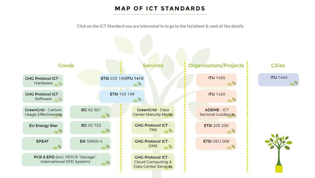 Map of ICT Standards Click on the ICT Standard you are