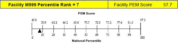 How Is the Percentile Rank Calculated?
