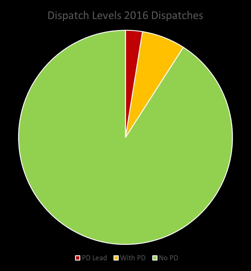 Mobile Crisis Dispatch Levels We do everything possible to respond
