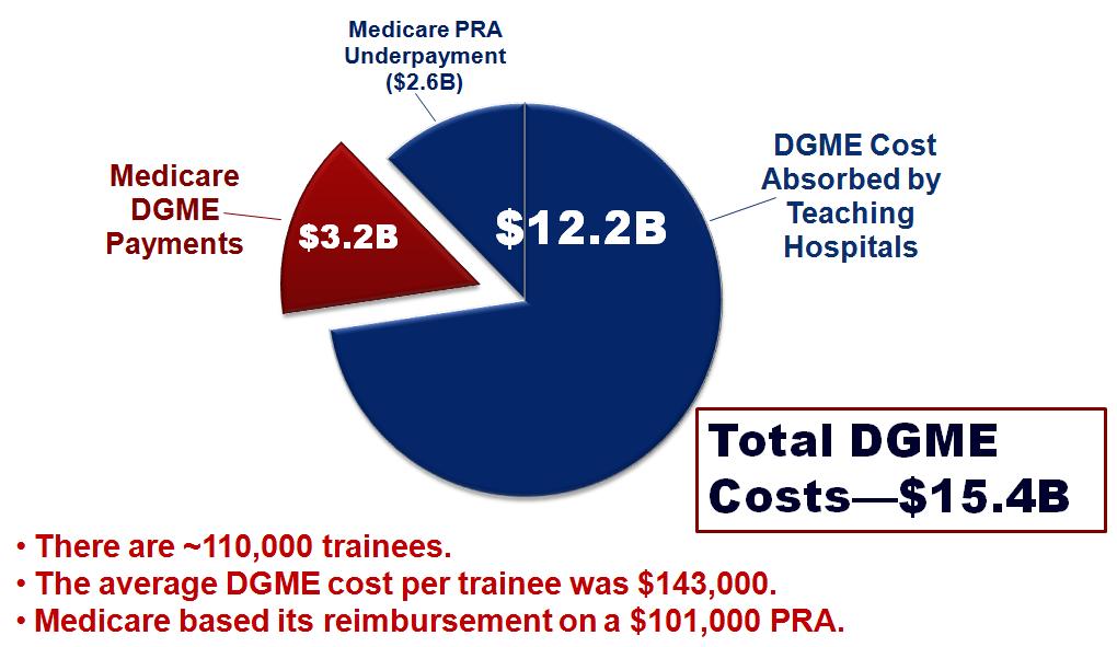 Medicare Covers 21% of Direct Teaching