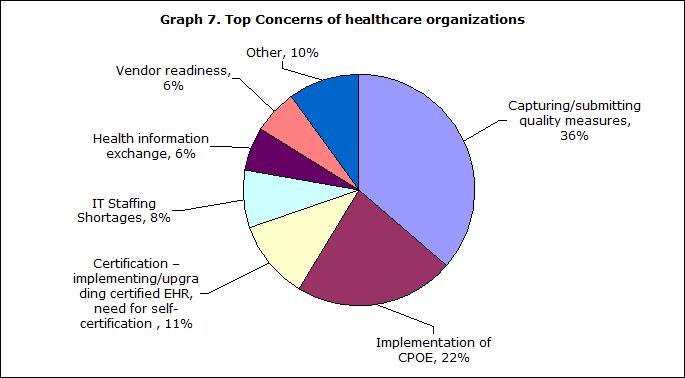 Quality Measures #1 Concern College of Healthcare Information Management Executives (CHIME) September 2011 Survey: Quarter of CHIME