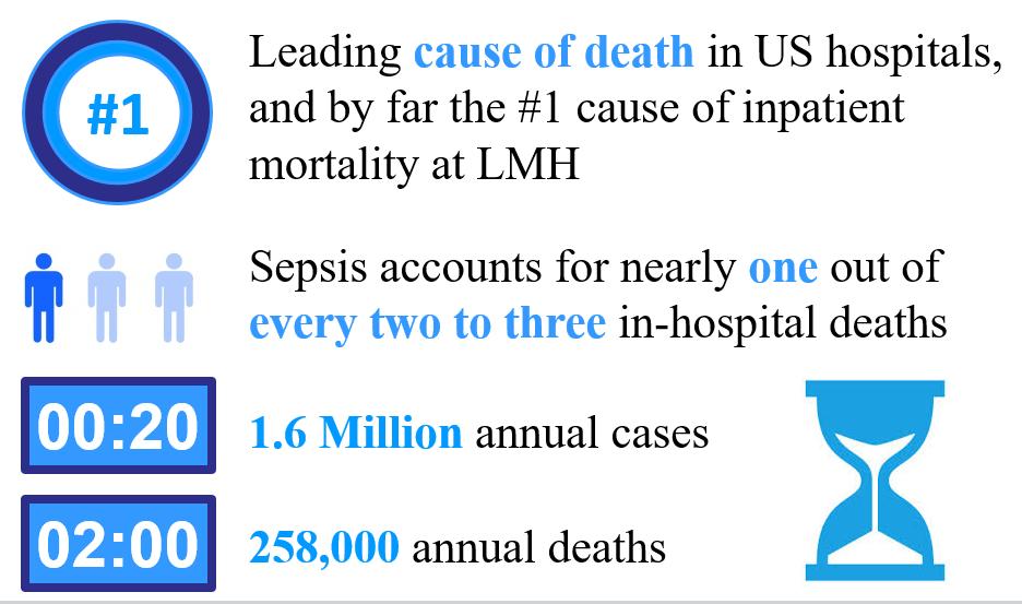 Sepsis Statistics are Grim Source: Sepsis Alliance. Sepsis Fact Sheet. http://www.sepsis.