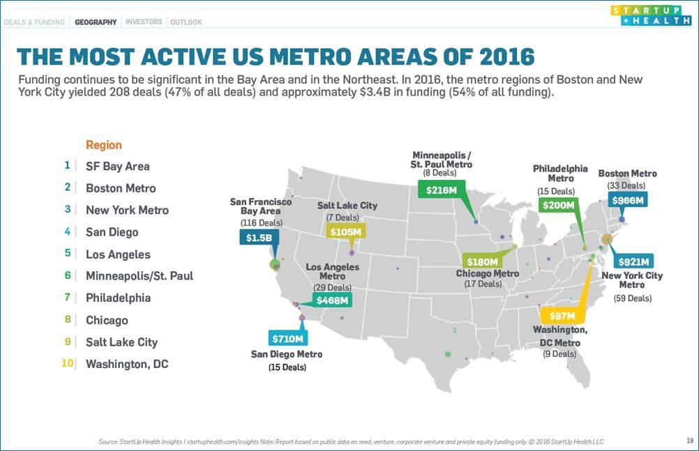 Investment Environment Boston Metro region is ranked #2 in the U.S., with 33 digital health deals worth $966 Million in 2016. Massachusetts Digital Health Investors Include:.