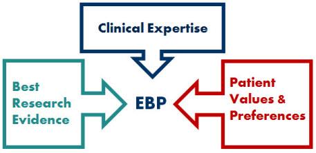 What is EBP? The conscientious, explicit and judicious use of current best evidence in making decisions about the care of the individual patient.