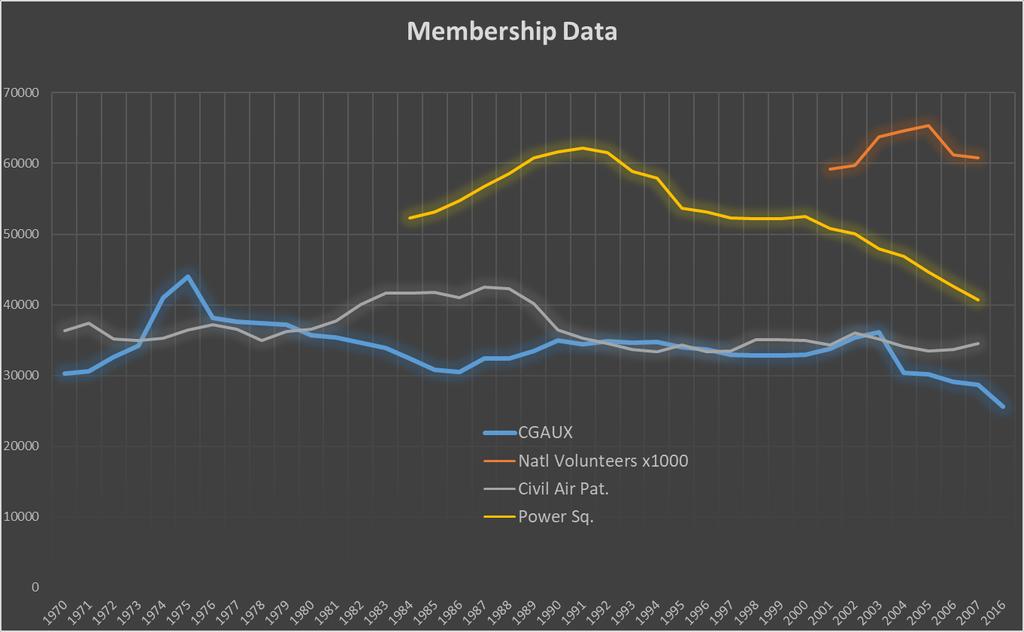 Trends in Membership USCGA, Civil Air Patrol, Power Squadron