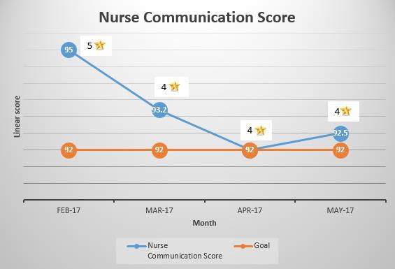 STANDARDIZING SHIFT REPORT 61 Appendix P Nurse Communication and NKE Data 100 90 80 70 60 50 40 30 20 10 0 Nurse Communication Data Jan 2016 -