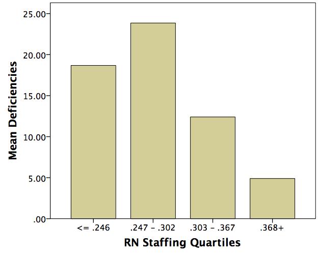 102 Figure 3. Comparison of mean deficiencies in the quartiles of RN adjusted RN staffing HPRD. The t test comparing the deficiencies in the first and fourth groups results to a difference of 18.68-4.