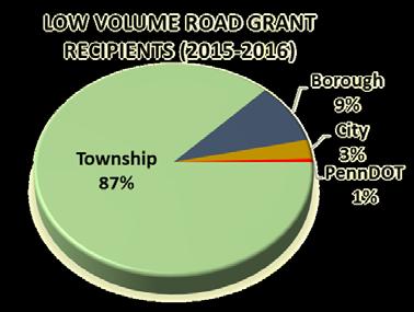 Financial Spotlight funding increase Program funding spent on completed projects per year. funding increase In-kind contributions on completed projects per year.