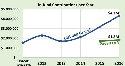 Completed sites: In-kind Contributions In-kind contributions are goods or services, typically provided by the grant recipient, that are not reimbursed through the program grant.